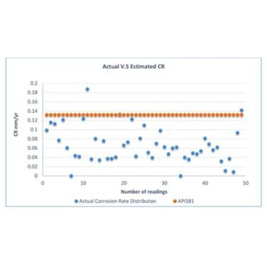 Figure 14. Comparison of Theoretically Estimated Corrosion Rate against the Actual Calculated Corrosion Rate