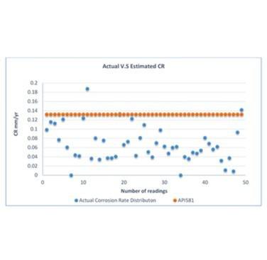 Figure 14. Comparison of Theoretically Estimated Corrosion Rate against the Actual Calculated Corrosion Rate