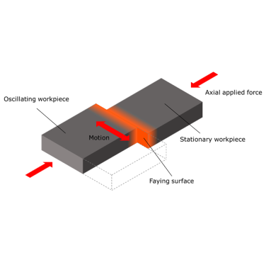 Figure 2. Basic principle of linear vibration welding/linear friction welding