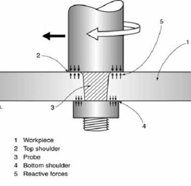 Figure 31. Bobbin tool FSW