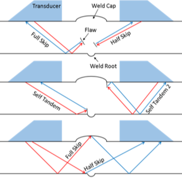 Figure 6. Image depicting the half skip and full skip views (top), the self-tandem views (middle), and the pitch catch half skip and full skip channels (bottom)