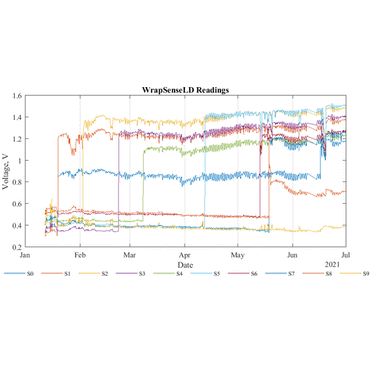 Figure 10. Unprocessed WrapSenseLD 6-month readings