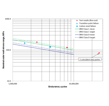 Figure 15. Fatigue test results with DNV Class D and C SN curves