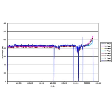 Figure 16. MLP liner cracking strain gauge readings