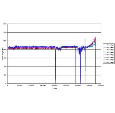 Figure 16. MLP liner cracking strain gauge readings