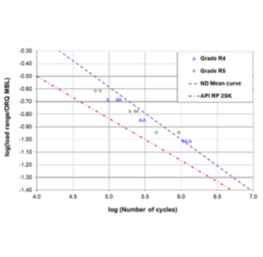 Figure 2. Comparison of fatigue endurance between grades R4 and R5
