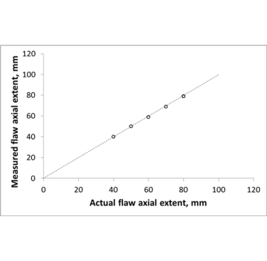 Figure 3. Comparison of the measured axial extent of a flaw from experimental data with the actual axial extent of the flaw, for a range of flaw sizes and shapes