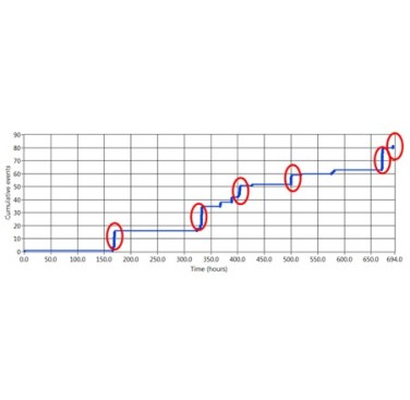 Figure 4. AE events from a healthy vehicle tank (red circles show the periods of refuelling marked by sharp increase in the AE events)