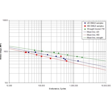 Figure 2. Fatigue test results