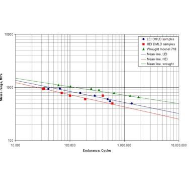 Figure 2. Fatigue test results