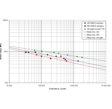 Figure 2. Fatigue test results