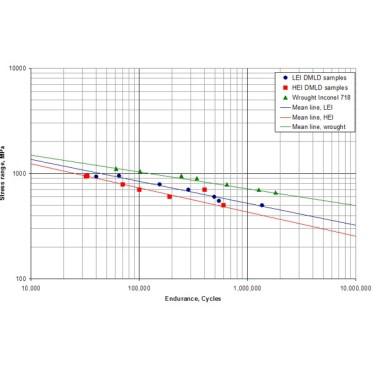 Figure 2. Fatigue test results