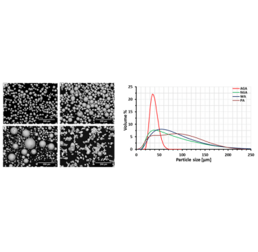 Figure 6. Powder morphology of (a) AGA; (b) NGA; (c) PA; (d) WA (left); PSD of the four powders (right)