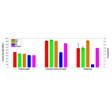 Figure 8. As-HIP Room temperature tensile properties of IN625 powders vs wrought minimum specifications