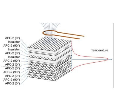Figure 13. Temperature peak is focused at the weld interface