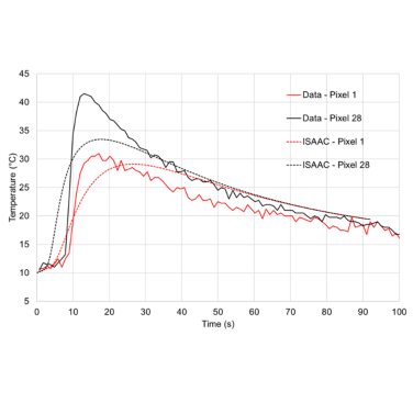 Figure 10. Temperatures predicted by the inverse heat transfer model (ISAAC) compared to experimental data