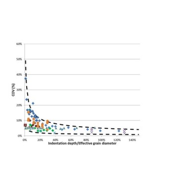 Figure 13. COV upper and lower bound curves approach