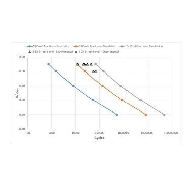 Figure 22. Example of fatigue master curves generated as a function of void volume fraction and applied stress. The experimental data points for composite laminates with a void fraction 