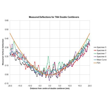Figure 3. Comparison between experimental measurements and predictions of deflection