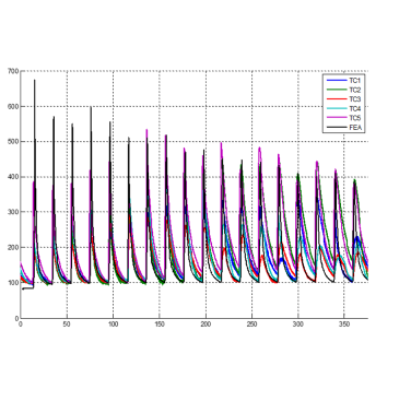 Figure 6. Thermal transients captured by in-situ monitoring of the laser powder bed fusion process