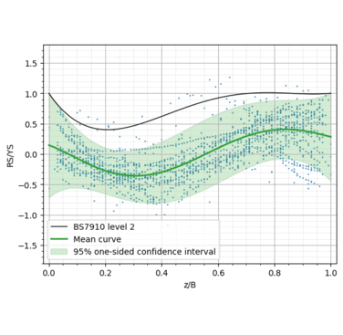 Figure 15. The mean curve for low heat input residual stress along with the 95% one-sided confidence interval plotted with the BS7910 level 2 upper bound fit