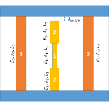 Figure 4. Three-bar assembly with varying cross sections in the central bar