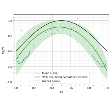 Figure 7: The mean curve for EB plate residual stress along with the 95% one-sided confidence interval plotted with the proposed upper bound profile by Hurrell et al (2014)