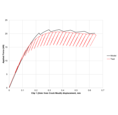Figure 1. Comparison of finite element model prediction with test data for clip displacement