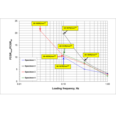 Figure 14. Normalised FCGR versus loading frequency