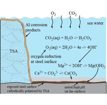 Figure 3. Schematic showing the mechanism of deposit formation in TSA-coated steel containing defect