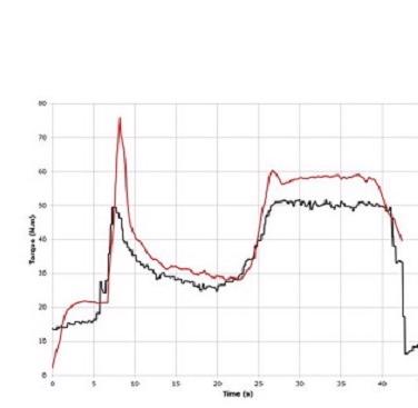 Comparison between experimental measurements and simulation prediction of torque