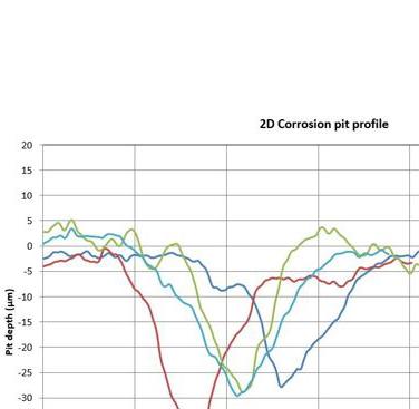 Figure 2b: Effect of surface finish on pitting corrosion resistance of 316L in a salt solution (61g/L chloride ions) with a 100ppb DO: corrosion pit profiles obtained from the test specimen surface using surface profilometry method after pitting corrosion test