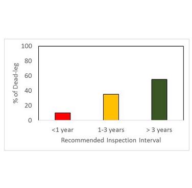 Summary of recommended inspection interval of dead-legs based on risk category