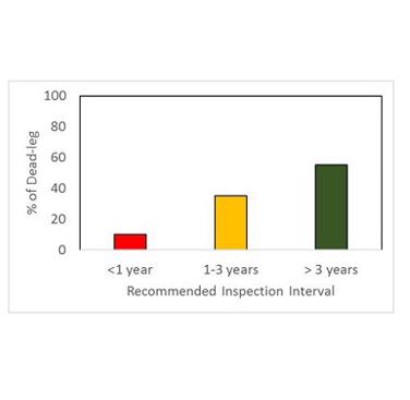 Summary of recommended inspection interval of dead-legs based on risk category