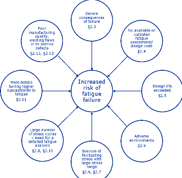 Figure 2. Summary of key factors leading to increased risk of fatigue failure