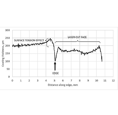 Figure 5 Plot of coating thickness as a function of linear distance along edge, showing how surface tension effects during powder coating result in material being drawn away from the sharp edge. 