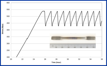 Figure 2 RLT plots recorded during testing: a) Stress vs time