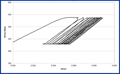 Figure 2 RLT plots recorded during testing: b) Stress vs strain