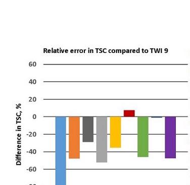 Figure 4. Comparison of strain capacity predicted using the existing strain-based methods with the large-scale pipe test result