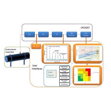 Figure 1: The different modules of the system including the user interface and the MEMS Accelerometer ADXL325