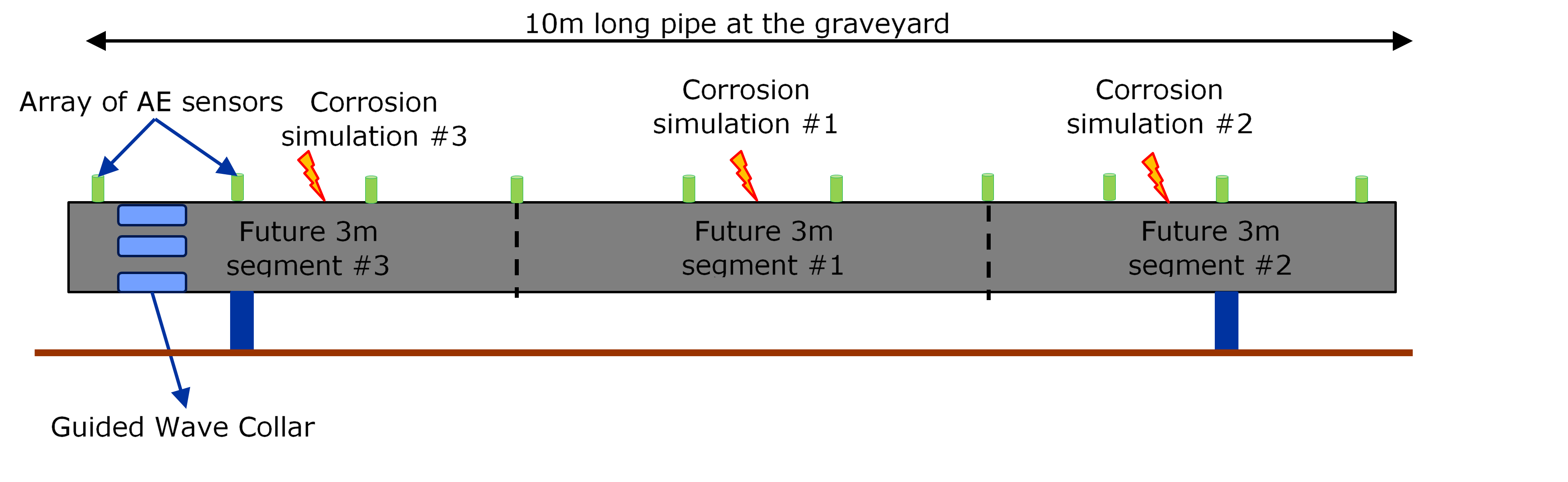 35268-Figure 1 10m long pipe – Active corrosion simulation