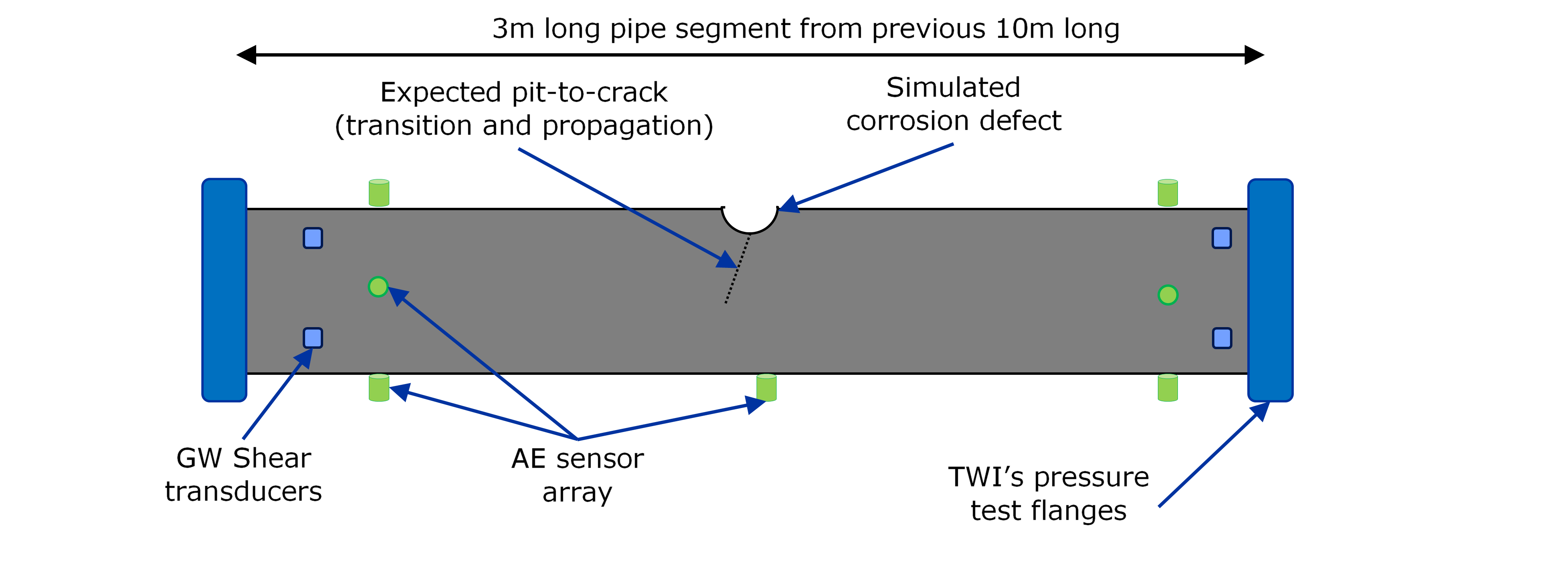 35268-Figure 2 Pressure test of 3m long pipe with AE & GW monitoring