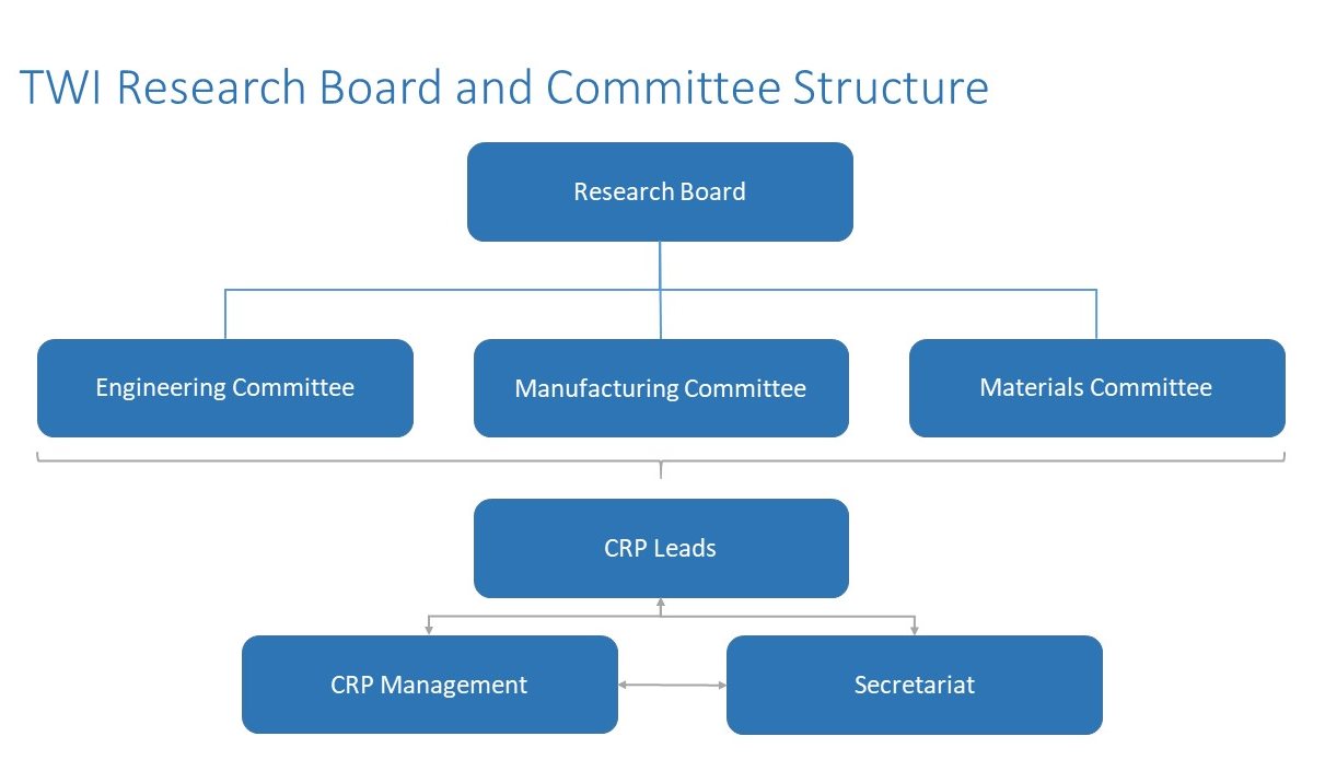 twi-research-board-and-committee-structure-cropped-1211x716