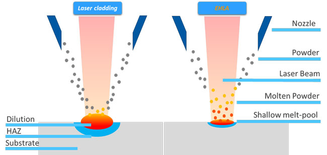 Comparison schematic of laser cladding and EHLA processes