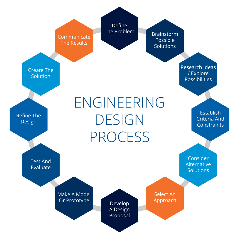 engineering design and presentation teks