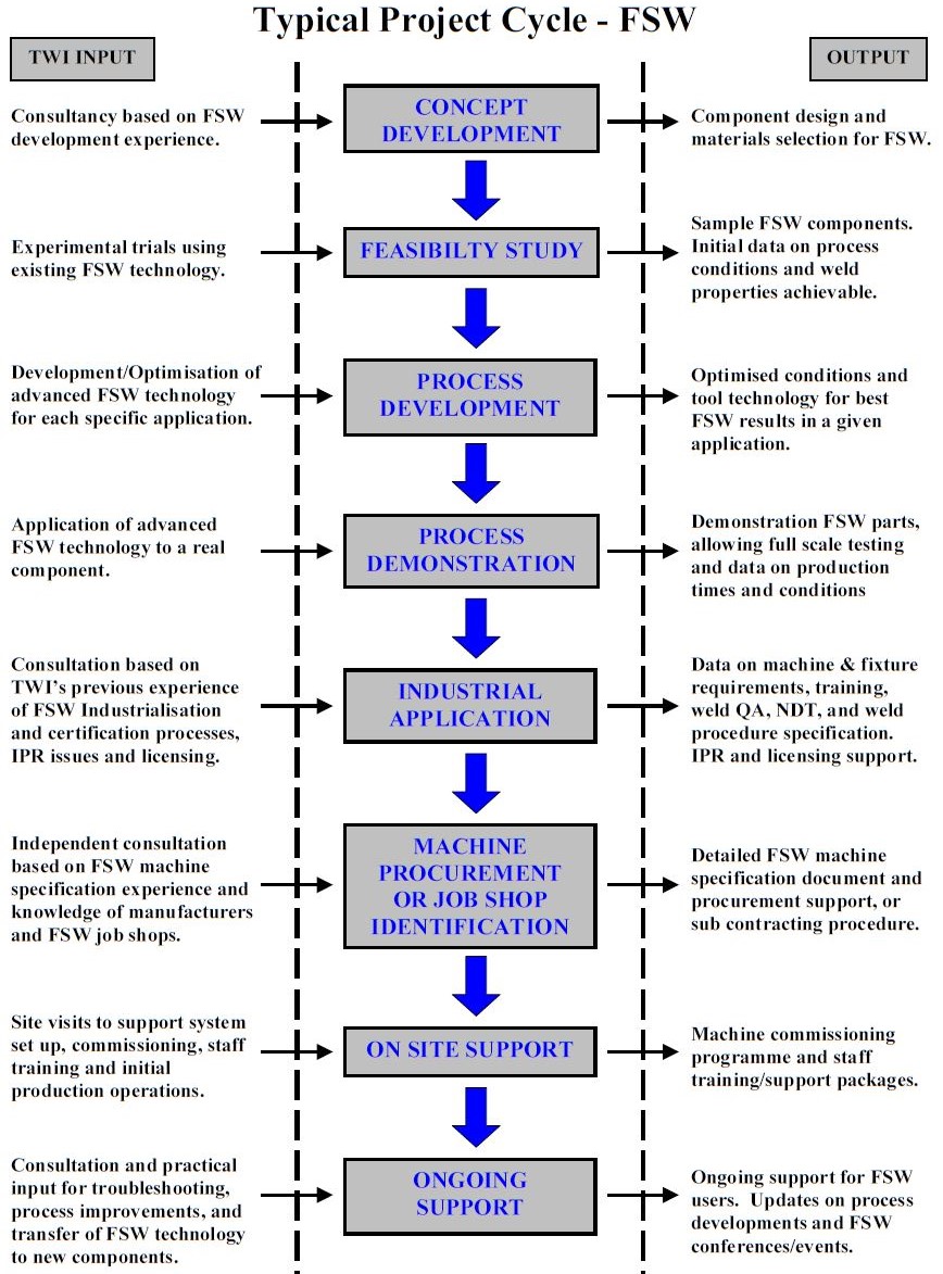 FSW Cycle