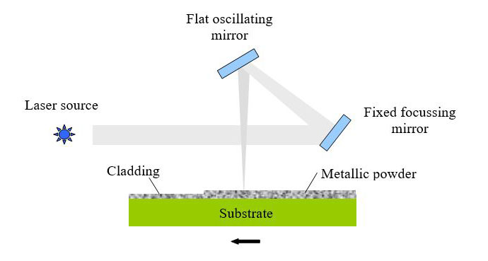 Laser Cladding Diagram