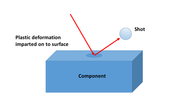 Shot Peening Diagram
