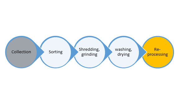 Steps-of-Mechanical-Recycling