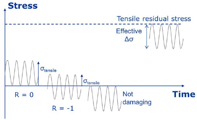 effect-of-welding-residual-stress-on-fatigue-damage